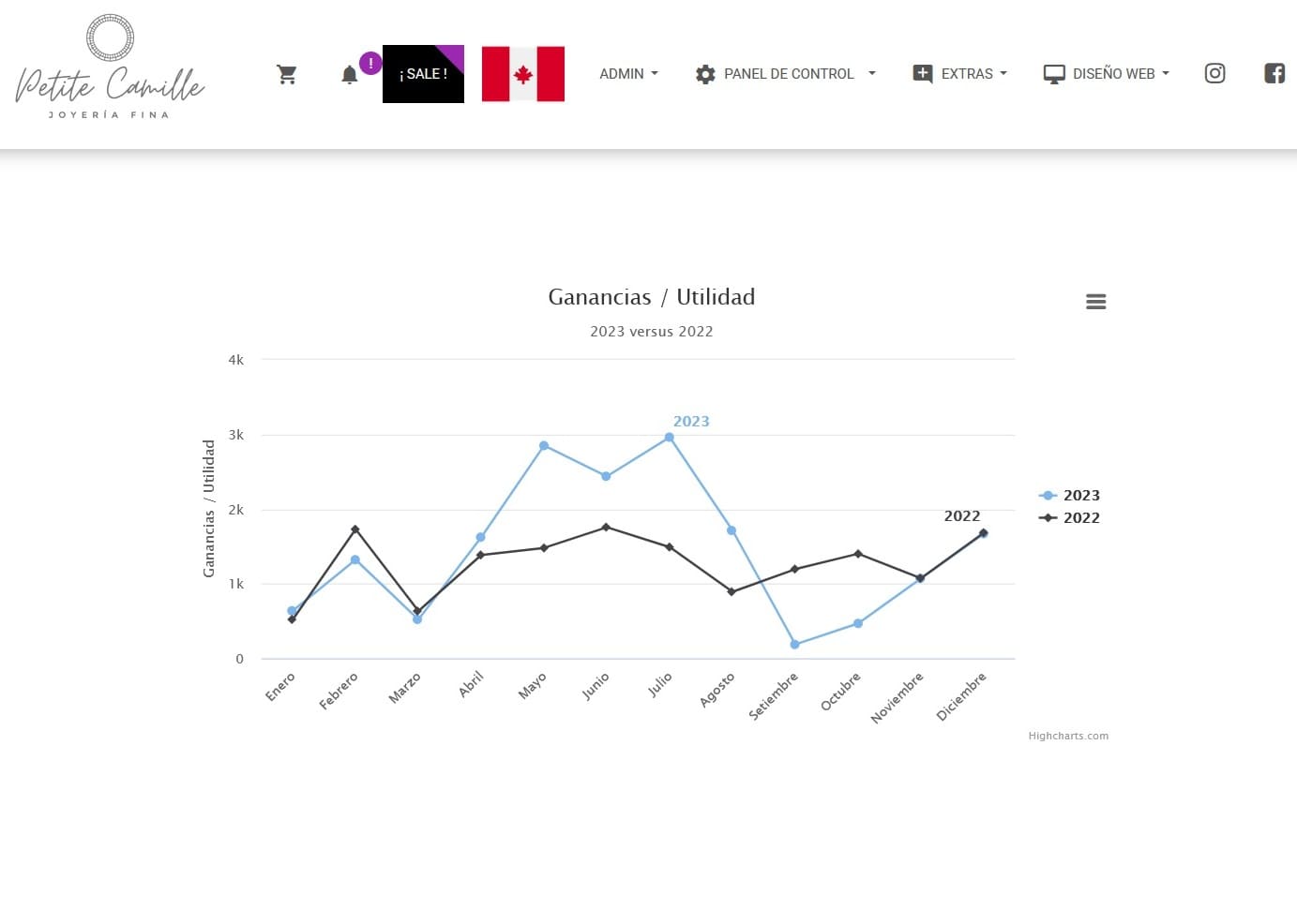 Imagen de gráficos estadísticos de la web Petite Camille Joyería Fina
