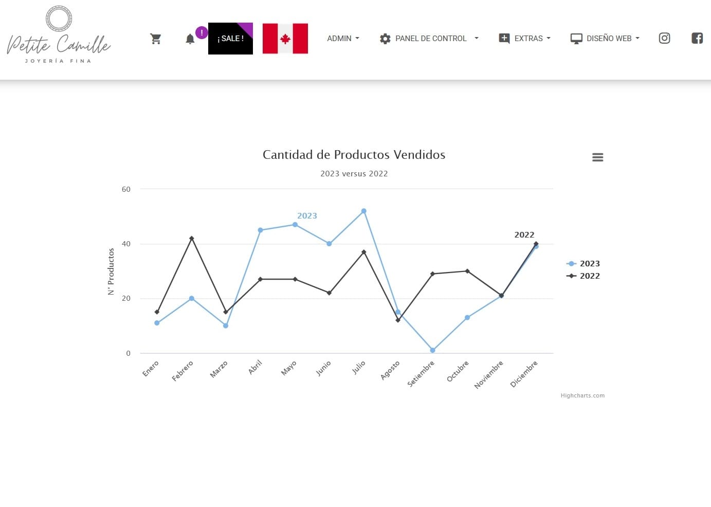 Imagen del dashboard de la web Petite Camille